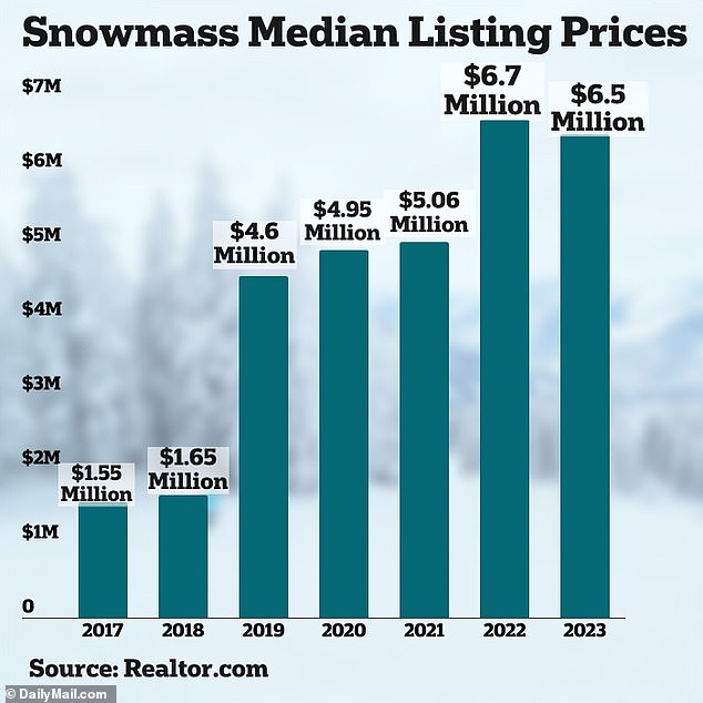 In 2022, the median listing price for a home in Snowmass was $6.7 million. In 2023, that figure dropped to $6.3 million, and as of now, it's around $6.25 million.