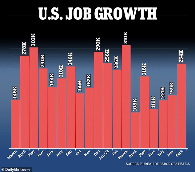 Employers added about 254,000 jobs in September, according to the Bureau of Labor Statistics.