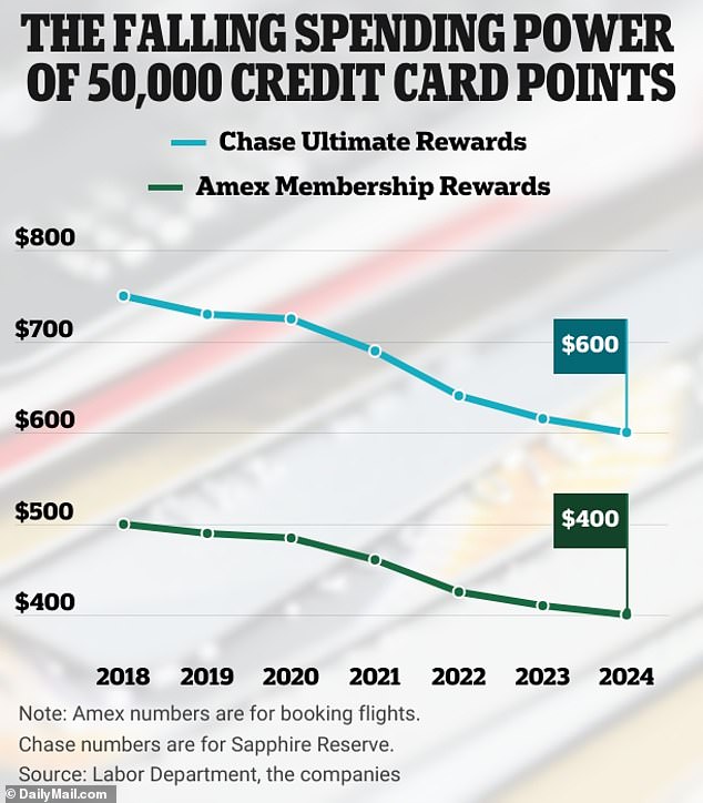 Inflation begins to affect the value of points if users redeem them directly through a bank's portal or online app.