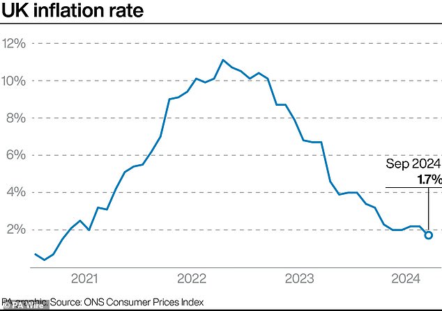 Inflation Watch: Inflation has fallen to 1.7%, its lowest level in more than three years