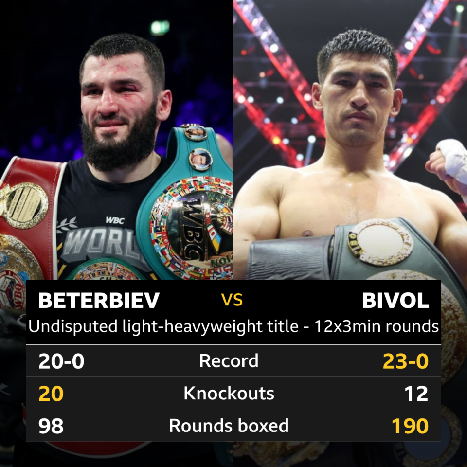 Beterbiev v Bivol head-to-head chart. Record, Beterbiev 20-0, Bivol 23-0. Knockouts, Beterbiev 20, Bivol 12. Boxed rounds, Beterbiev 98, Bivol 190.