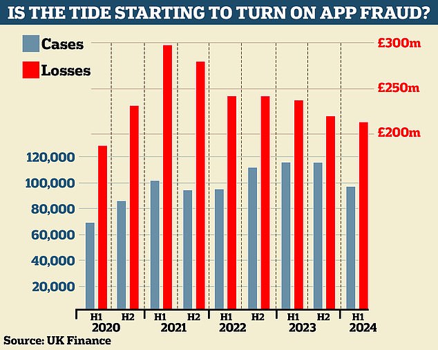 The first half of 2024 marked the first drop in PPP fraud since the second half of 2021