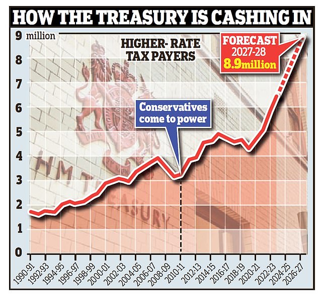 Land grabs: Higher income tax rates applied to 3.2 million people in 2010; now they reach 7.4 million and the figure will continue to increase, says the IFS