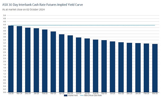 The 30-day interbank futures market expects rate cuts to begin in February next year, and has priced in four Reserve Bank rate cuts in 2025 that would reduce the interest rate to 3.35 per cent for the first time since March 2023.