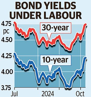 Double budget blow for Reeves British bond yields hit post election