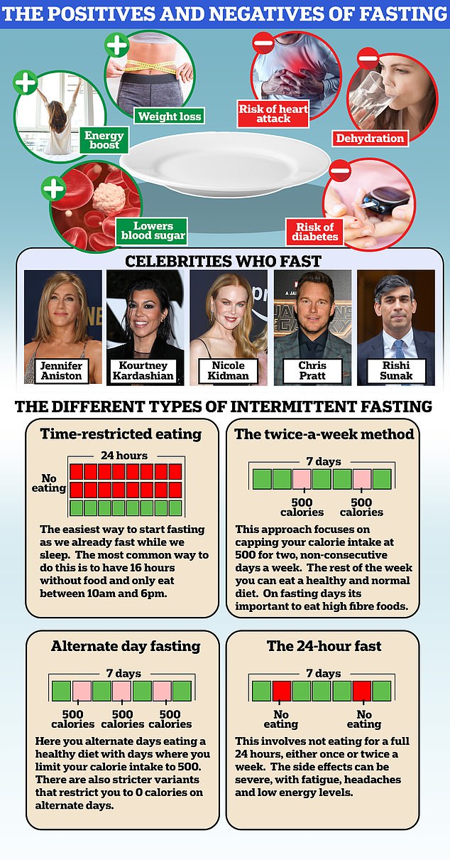 From the Kardashians to Prime Minister Rishi Sunak, it seems like almost everyone has tried fasting. Its defenders say that the tendency to diet extremes increases energy levels and helps eliminate fat. Some opt for 24-hour fasts, while others cram all of their daily meals into a short six-hour period in a bid to reap a host of supposed health benefits. But some studies have suggested that skipping meals and delaying breakfast could also increase the risk of diabetes and even lead to a heart attack.