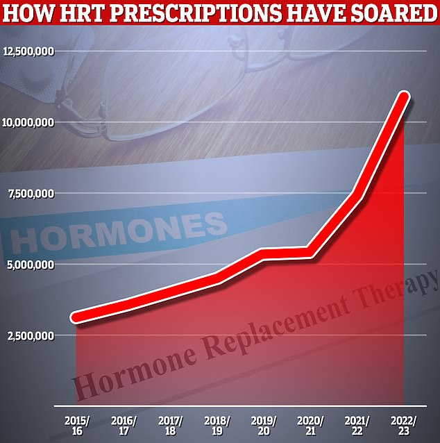 HRT prescriptions for menopausal women have soared in recent years, with 11 million items delivered to help deal with symptoms in 2022/23.