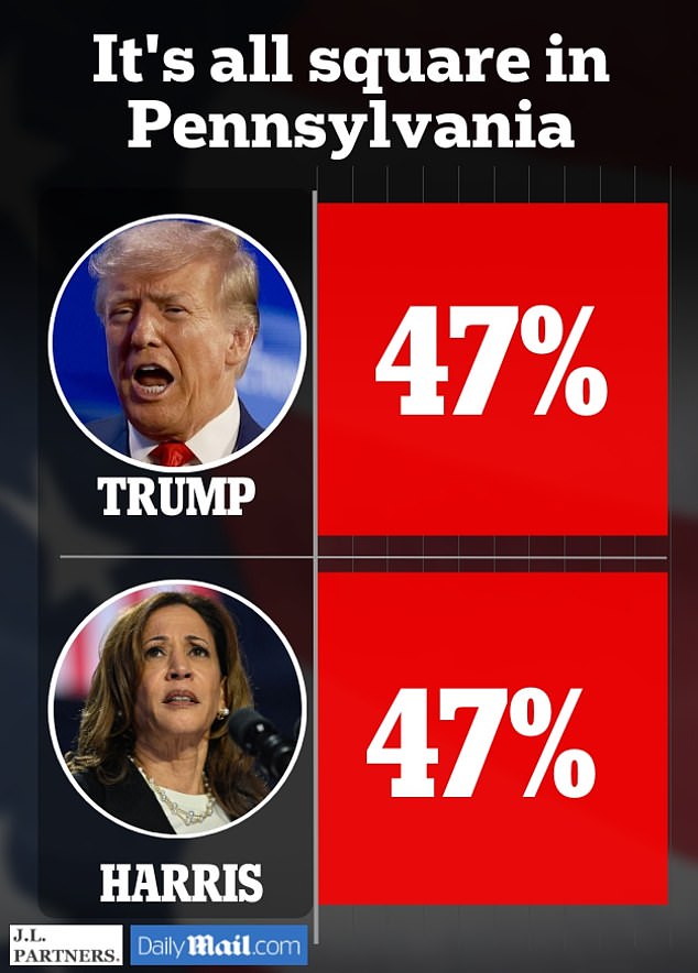 JL Partners surveyed 800 likely voters in Pennsylvania about their voting intentions Oct. 5-8 using a variety of methods. The results have a margin of error of 3.5 percent.