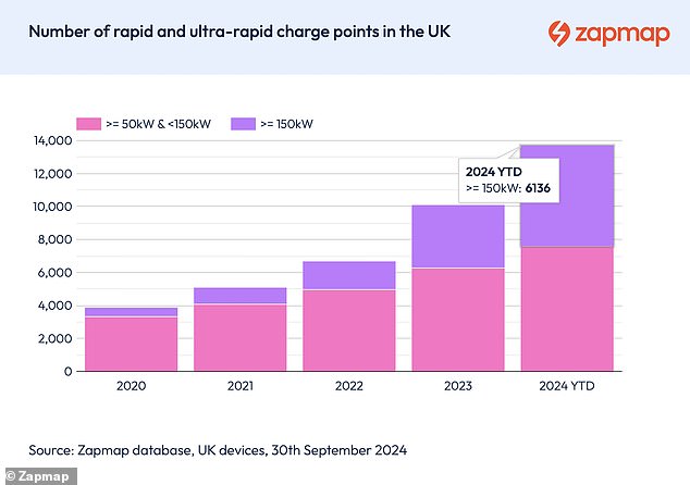 Ultra-fast chargers have grown at a particularly high rate, with more than 2,300 installed this year. There are 60% more ultra-fast chargers at the end of September 2024 than in December 2023