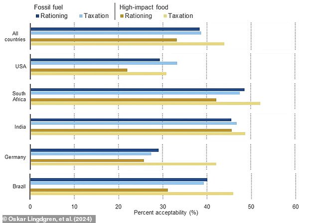 A survey of nearly 9,000 people on five continents found that support for rationing was very similar to support for higher taxes on fuel and meat.