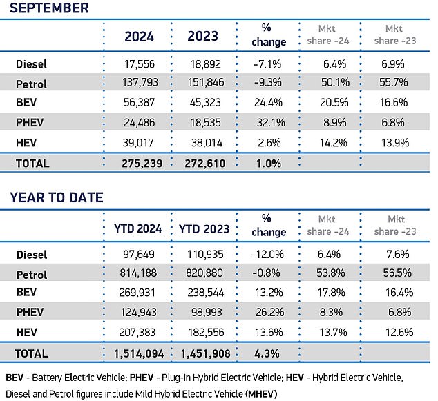 As the SMMT registration data shows, sales of diesel passenger cars fell by 7.1% in September and will decline by 12% in 2024 as a whole.