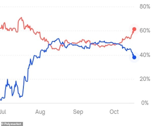 Harris' chances of winning fell below Trump's at Polymarket in early October. And he fell more than three points after his appearance on Fox News.