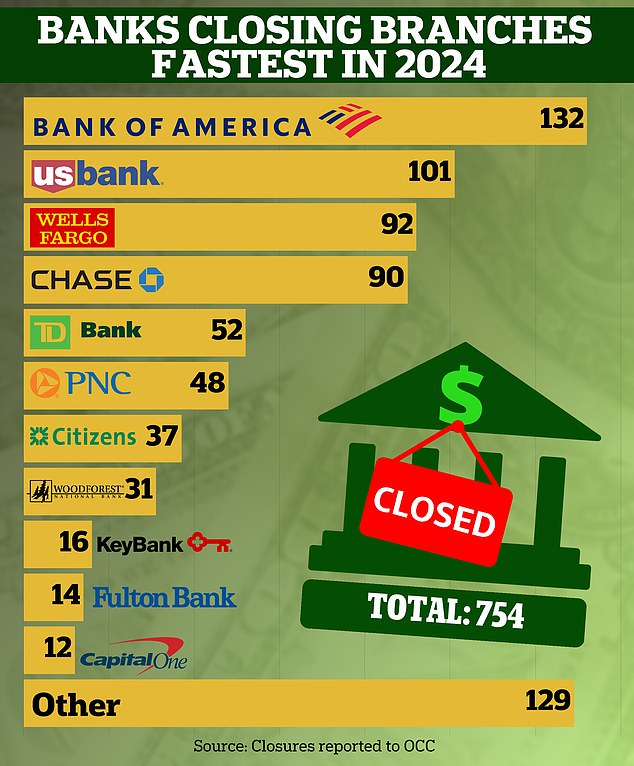 US banks closed a total of 754 branches in the first nine months of the year