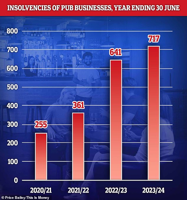 The number of pub insolvencies has soared since 2020 thanks to rising costs