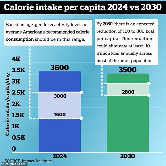 By 2030, there could be a significant reduction in calorie intake across the entire adult population thanks to the explosive popularity of weight-loss drugs.