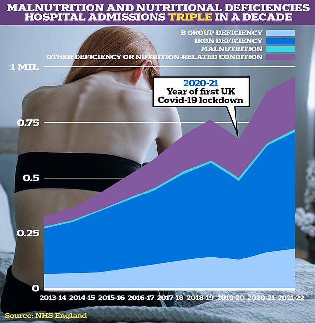 Official figures show that last year there were more than 800,000 admissions in England and Wales for conditions related to poor nutrition, including illnesses 