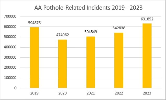 Potholes cause half a million breakdowns so far in 2024