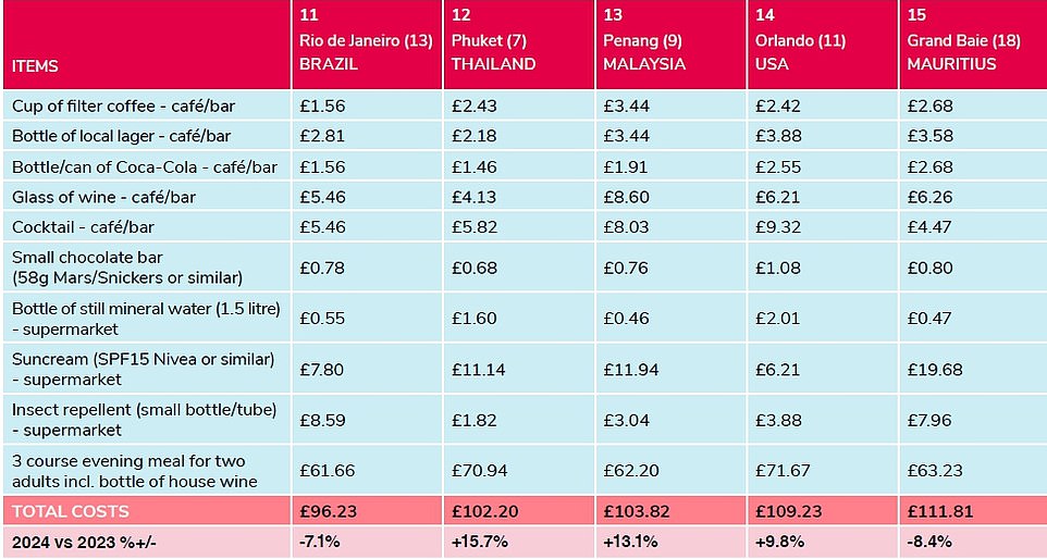 Cape Town has overtaken countries including Kenya, Egypt and Vietnam in Post Office Travel Money's annual long-haul holiday cost barometer thanks to a weaker South African rand and a drop in local prices.