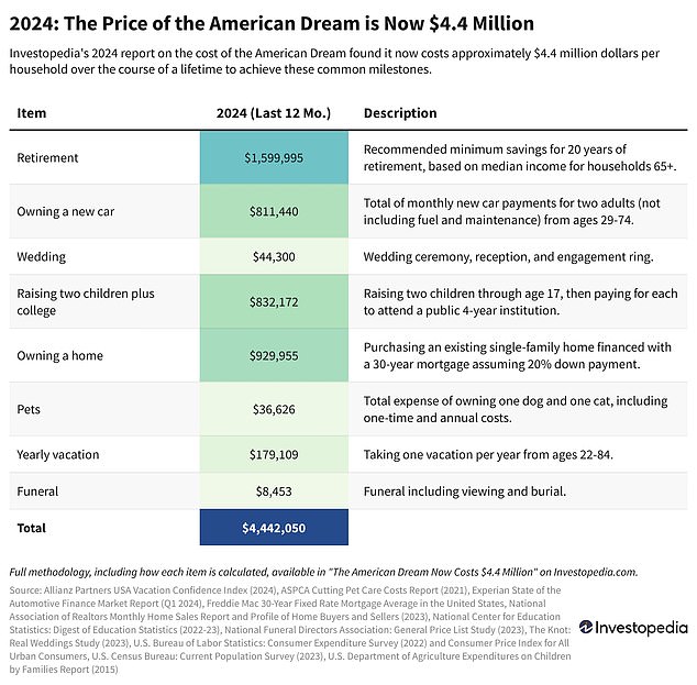 The cost of saving over 20 years of retirement is the biggest burden, according to Investopedia's analysis, at nearly $1.6 million.