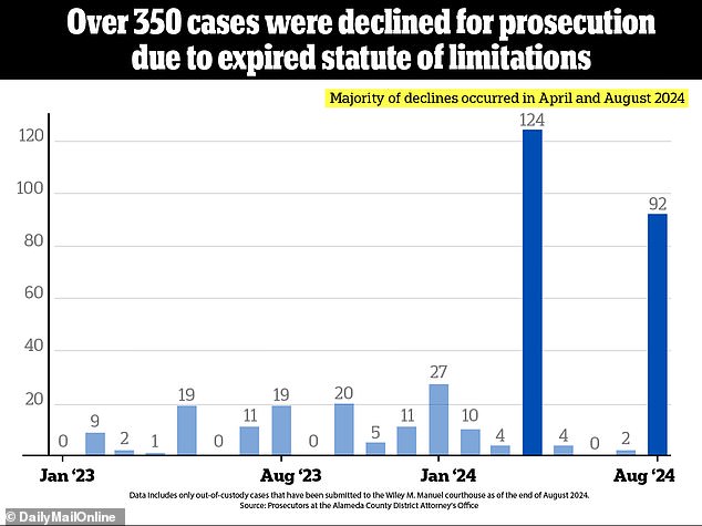 Data provided by the Chronicle only represents police reports of misdemeanors handled by prosecutors at the Wiley W. Manuel Courthouse in Oakland.