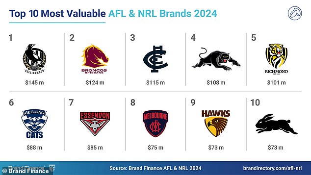 AFL teams dominated the top 10 most valuable teams, with the Brisbane Broncos taking second place (Credit: Brand Finance)