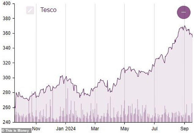 On the rise: FTSE 100-listed Tesco shares have risen sharply over the past year