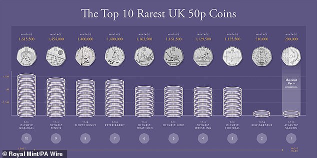 The rarest 50p coins have a mintage of 250,000 or less