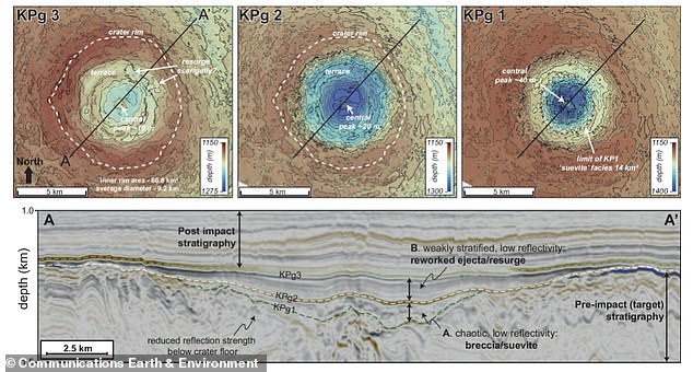 Now, researchers have taken new high-resolution 3D seismic images of the depression, which have confirmed their suspicions.