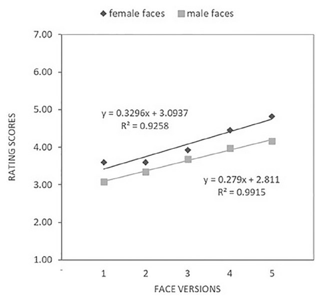 When the volunteers examined it, the more exaggerated the homosexual characteristics were, the more likely people were to think that person was gay. This suggested that having a 'gay face' was more of a spectrum with varying degrees than a simple binary of having it or not.