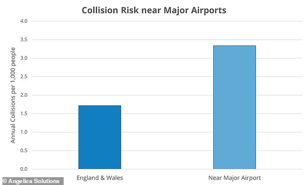 DfT records show that the annual rate of collisions causing injury is approximately 1.7 per 1,000 people nationally. However, around airports, this figure doubles.