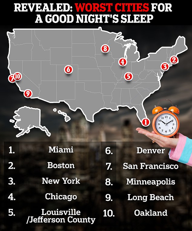 The graph above shows the ten cities with the highest noise pollution at night.