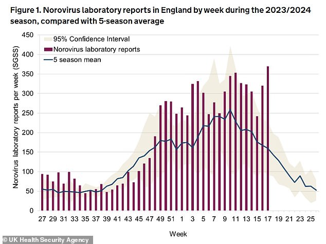 UK Health Security Agency (UKHSA) bosses received 1,237 laboratory-confirmed reports of the vomiting virus in England in April. It means cases for this time of year are 75 per cent above levels seen pre-Covid.