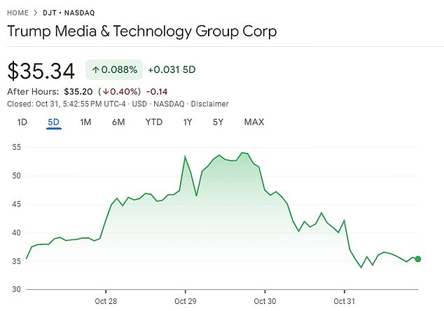 The stock, which rose more than 24 percent in the days after Trump's raucous rally Sunday at Madison Square Garden, essentially traded back all of its gains and more