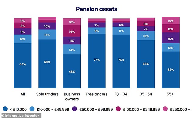 Second category retirement: 38% of the self-employed do not have any pension