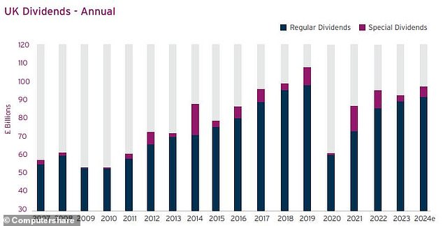 Total 2024 dividends still expected to exceed last year's result