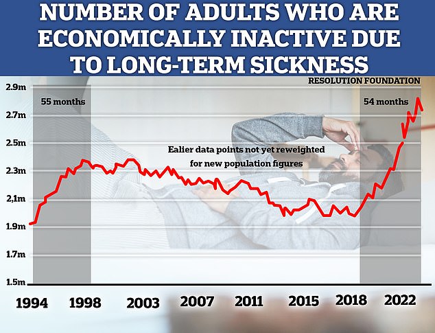 Britain has been suffering its longest sickness absence epidemic for a quarter of a century and younger and older workers are driving the trend, new analysis shows.