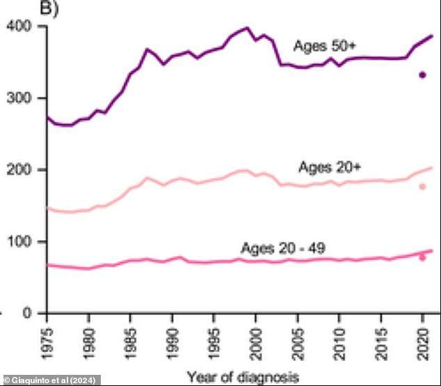 The graph above indicates how breast cancer rates have increased by one percent each year in all age groups, but slightly faster among women under 50.