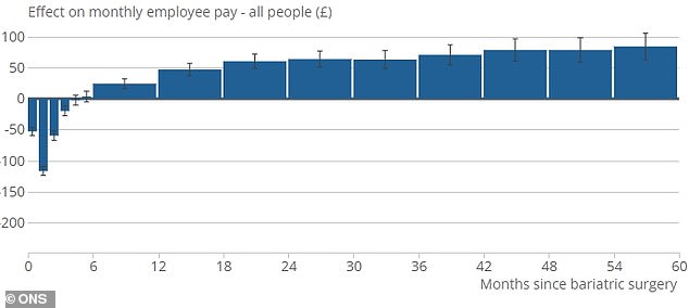 Salary peaked at £84 five years after going under the knife, but results started much earlier, with an average increase of £3.50 in monthly salary recorded starting in the sixth month and rising from there.