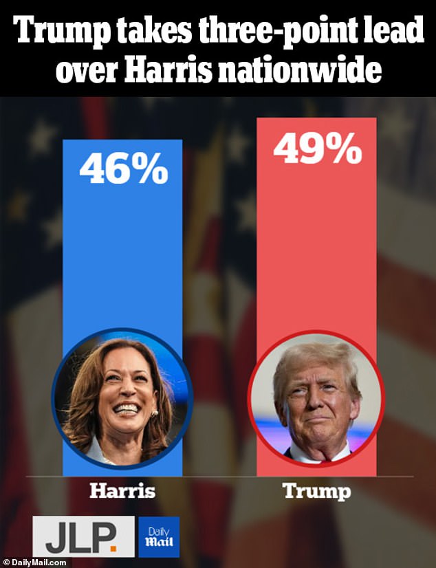 The final DailyMail.com/JL Partners national poll before Election Day found Trump maintaining a three-point lead over the vice president.