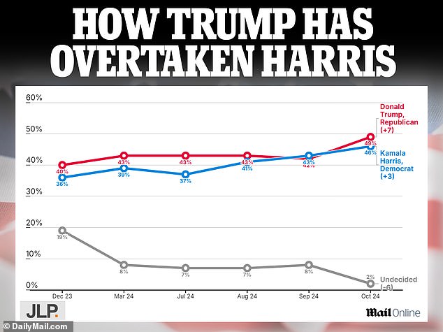 1730423797 977 Kamala Harris biggest blunder of her campaign against Trump revealed