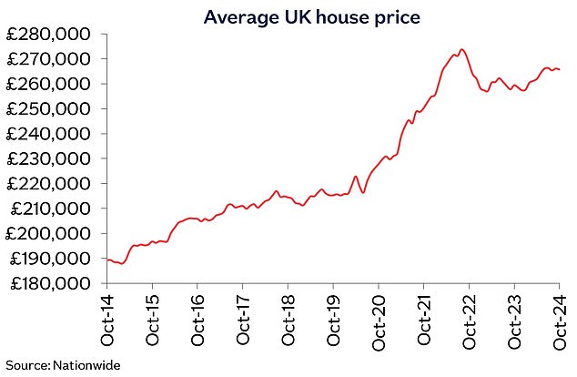 1730467356 410 House prices rise slowly in October says Nationwide Where do