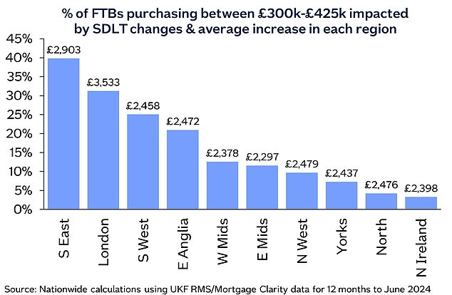 Duty increase: This graph shows the percentage of first-time buyers who are likely to pay stamp duty after the thresholds increase, but wouldn't today, and what their average bill would be.