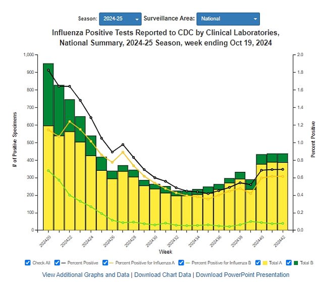 The above shows the CDC's surveillance of the flu. The proportion of tests that detected the virus has remained stable over the past three weeks for which data is available.