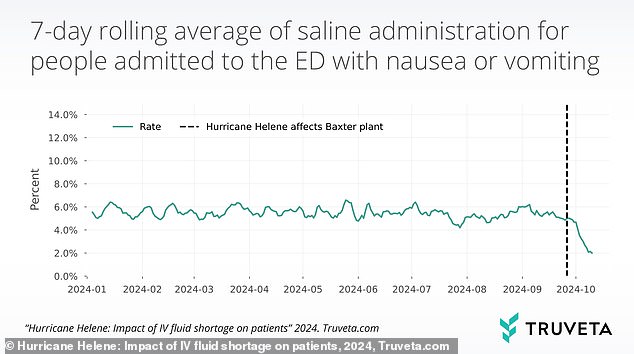 This graph from the analysis shows the rate of intravenous treatments administered to people admitted to the emergency department for nausea or vomiting beginning in January 2024 and ending weeks after Hurricane Helene.