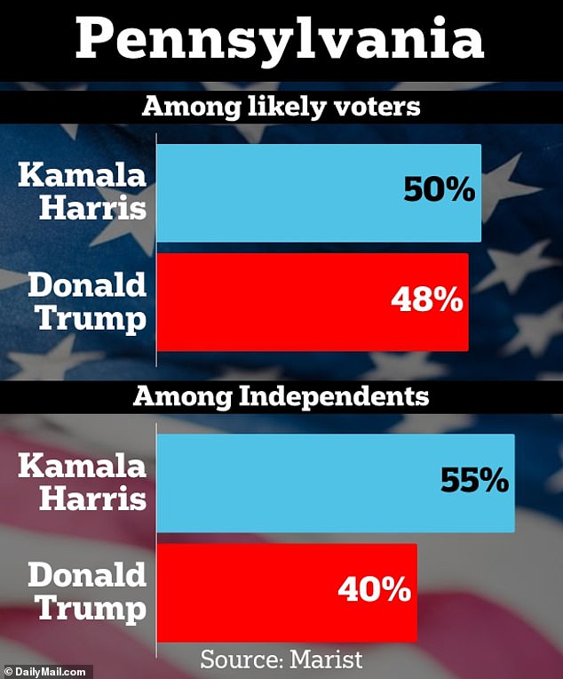 Survey conducted from October 27 to 30