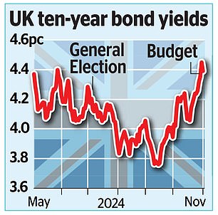 1730524464 580 US jobs figures help reverse UK bond slide