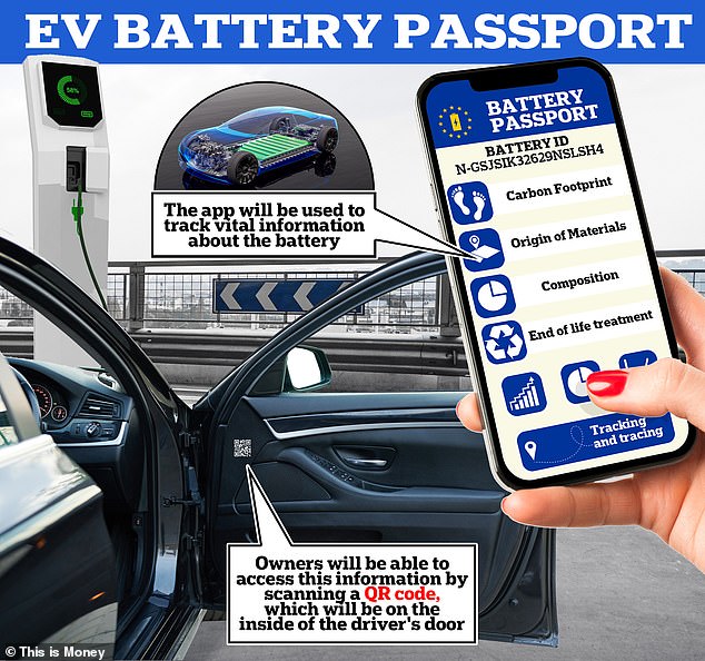 All new electric vehicles sold in Europe from 2027 will require 'battery passports' that track vital information such as the origin of materials and carbon footprint over the life cycle of the battery. One brand has already introduced an electric vehicle battery passport for its flagship model...