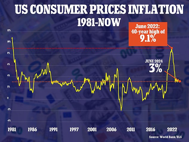 The annual inflation rate was 3 percent in June, above the Federal Reserve's 2 percent target.