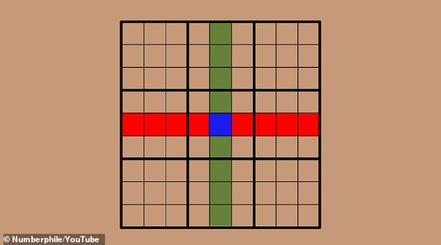 Since the red and green sets must contain the same numbers (1-9), we know that the overlapping square must contribute the same number to each set. If we remove this blue square, that means the sets would still be identical.