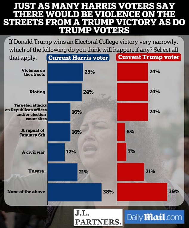 1730647776 538 One in four Americans predict riots after the election and